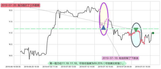 呷哺呷哺阻力支撑位图-阿布量化