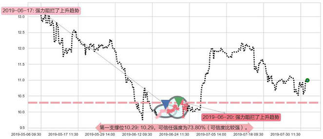 呷哺呷哺阻力支撑位图-阿布量化