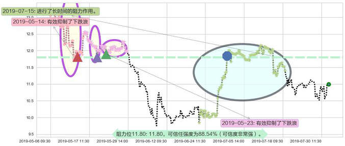 呷哺呷哺阻力支撑位图-阿布量化