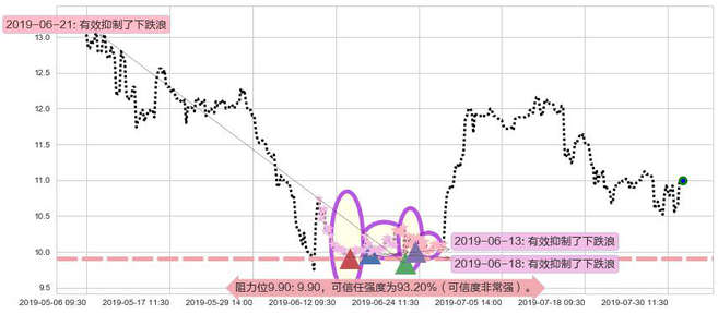 呷哺呷哺阻力支撑位图-阿布量化