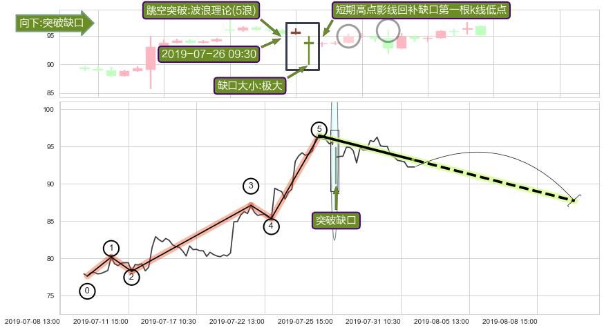 跳空缺口➕调整浪ABC