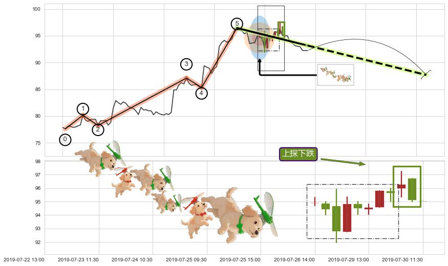 上探下跌+绵绵阴跌|下跌不止+下跌两颗星 ｜ 下跌三颗星+墓碑十字线（墓碑线） ➕ 调整浪ABC