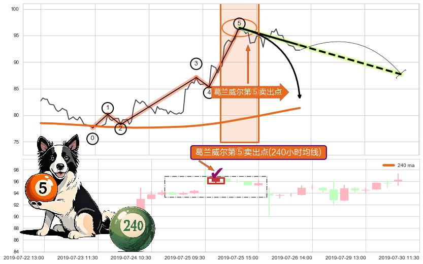 葛兰威尔第⑤卖出点+【死亡谷】卖出点+【绝命跳】卖出点+【断头铡刀】卖出点+【战机起航】卖出点 ➕ 调整浪ABC