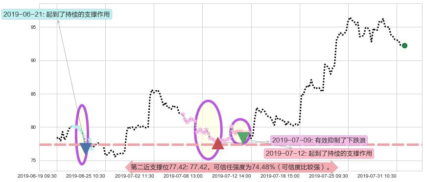 ASM 太平洋阻力支撑位图-阿布量化