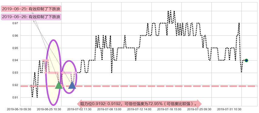 金地商置阻力支撑位图-阿布量化