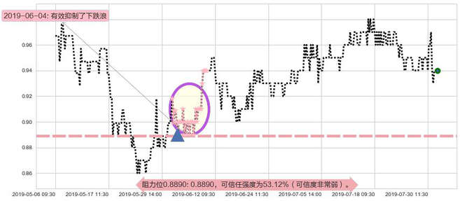 金地商置阻力支撑位图-阿布量化