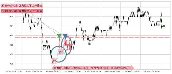 金地商置阻力支撑位图-阿布量化