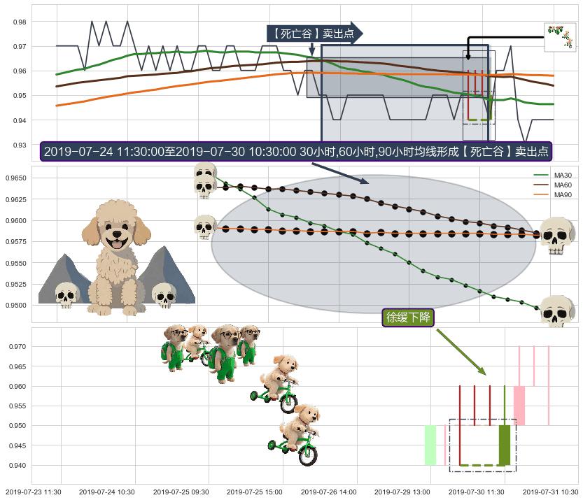 徐缓下降+下跌两颗星 ｜ 下跌三颗星+墓碑十字线（墓碑线）+下跌螺旋桨+看跌(高位倒锤头)流星线+倾盆大雨 ➕ 【死亡谷】卖出点