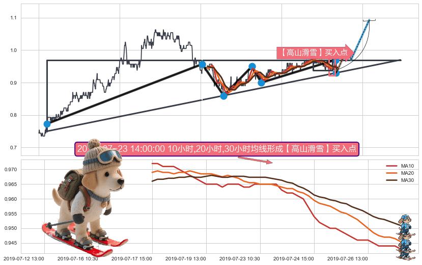 【高山滑雪】买入点 ➕ 突破整理