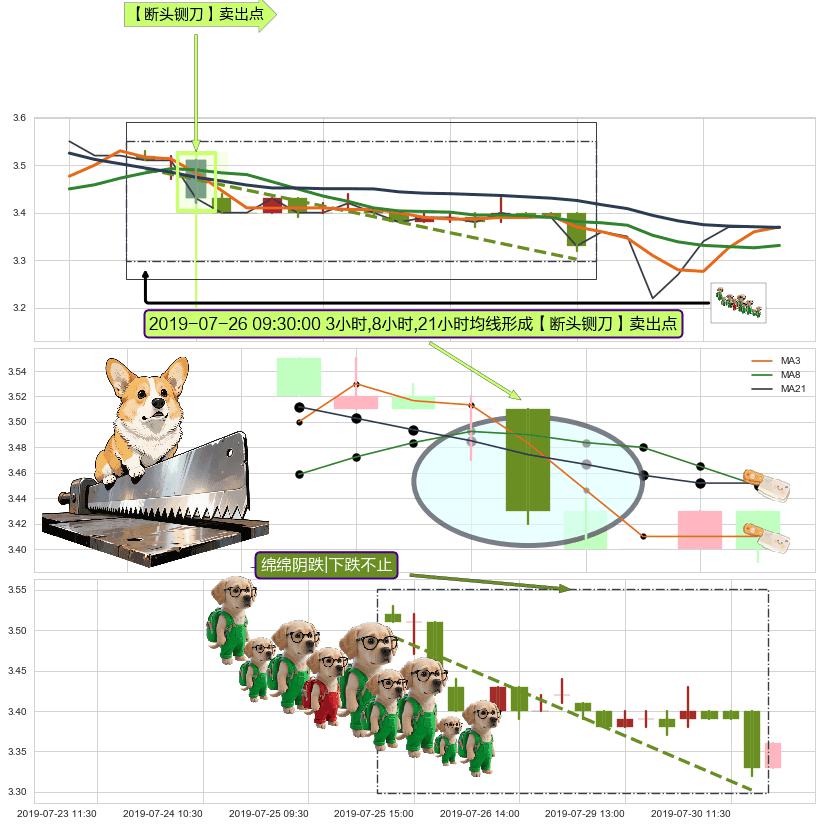 绵绵阴跌|下跌不止+下跌螺旋桨+两黑夹一红 ➕ 【断头铡刀】卖出点