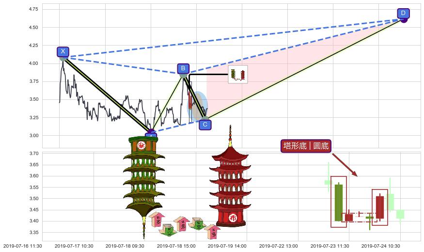 塔形底 | 圆底+上涨两颗星 | 上涨三颗星+两红夹一黑+锤头线（锤子线） ➕ 谐波(XABCD)