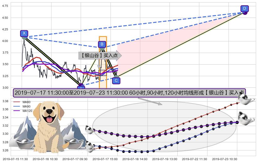 【银山谷】买入点 ➕ 谐波(XABCD)