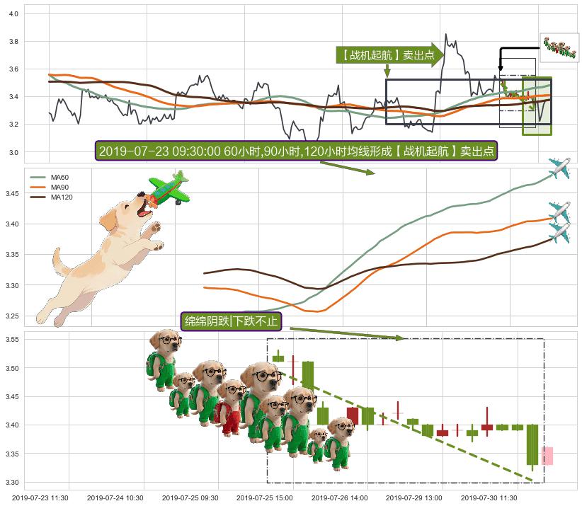 绵绵阴跌|下跌不止 ➕ 【战机起航】卖出点