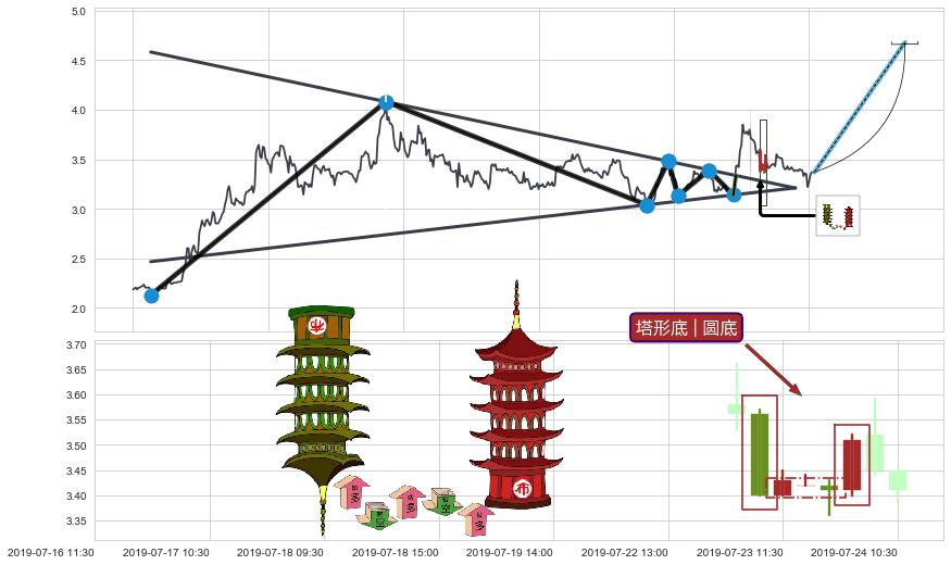塔形底 | 圆底+上涨两颗星 | 上涨三颗星+两红夹一黑+上涨孤独十字星+单针探底（定海神针）+锤头线（锤子线）+绵绵阴跌|下跌不止+升势停顿+下跌两颗星 ｜ 下跌三颗星+看跌(高位倒锤头)流星线+徐缓下降+乌云盖顶+下跌螺旋桨+两黑夹一红 ➕ 突破整理
