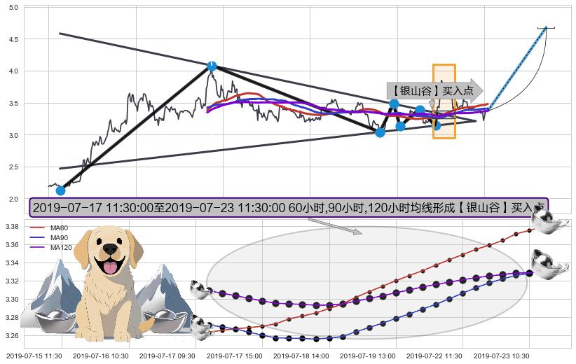 【银山谷】买入点+【金蜘蛛】买入点+【蛟龙出海】买入点+【死亡谷】卖出点+【断头铡刀】卖出点+【战机起航】卖出点+【乌云密布】卖出点 ➕ 突破整理