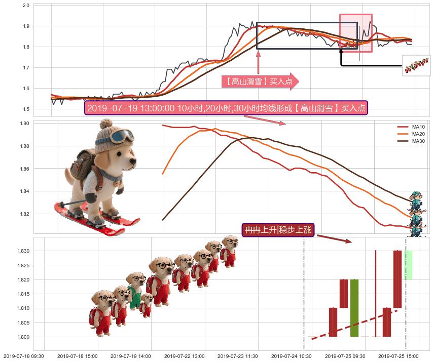 冉冉上升|稳步上涨+看涨(低位)倒锤头线+塔形底 | 圆底 ➕ 【高山滑雪】买入点