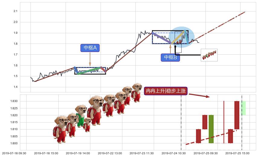 冉冉上升|稳步上涨+上升覆盖线+两红夹一黑+上涨Pinbar组合信号+中流砥柱形态+锤头线（锤子线）+看涨(低位)倒锤头线+塔形底 | 圆底 ➕ 缠论中枢点