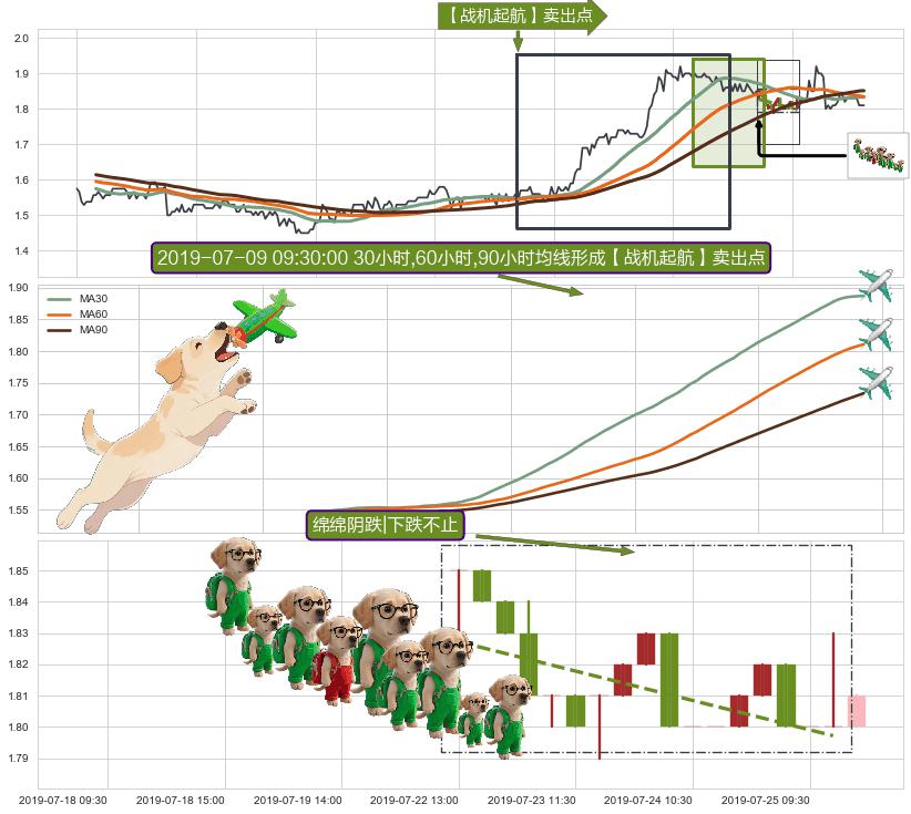 绵绵阴跌|下跌不止+下降三部曲（降势三鹤）+空方炮+三只乌鸦 ➕ 【战机起航】卖出点
