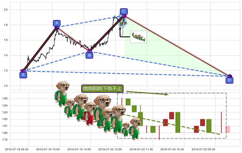 绵绵阴跌|下跌不止+下降三部曲（降势三鹤）+空方炮+三只乌鸦+下跌两颗星 ｜ 下跌三颗星+下跌螺旋桨+下降覆盖线 ➕ 谐波(XABCD)
