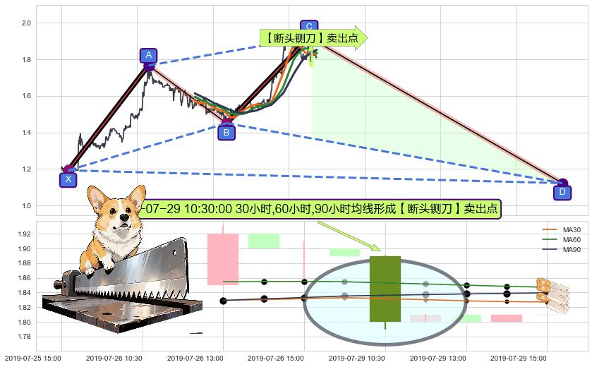 【断头铡刀】卖出点+【战机起航】卖出点 ➕ 谐波(XABCD)