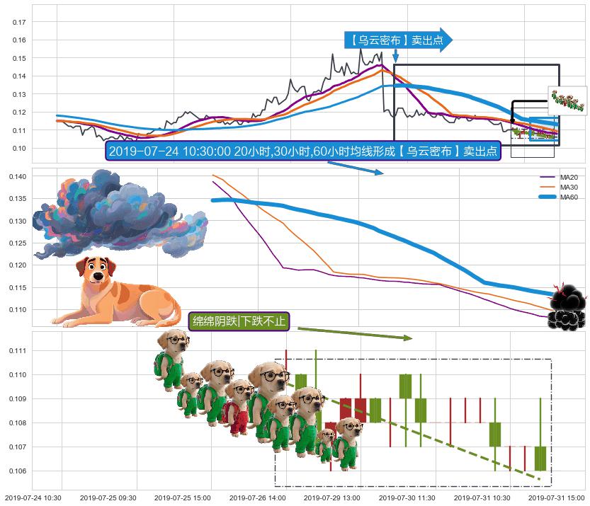 绵绵阴跌|下跌不止+墓碑十字线（墓碑线） ➕ 【乌云密布】卖出点