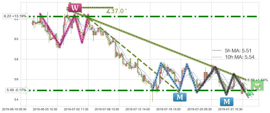 中国通信服务(00552)短线趋势趋势阶段分析图-阿布量化