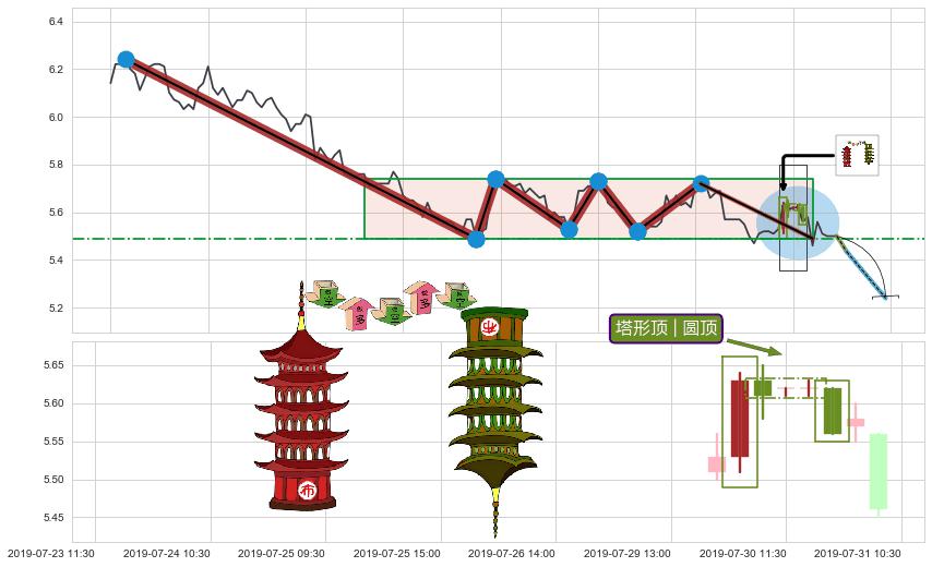 塔形顶 | 圆顶+下跌两颗星 ｜ 下跌三颗星+顶部尽头线（下山虎）+下跌孤独十字星+下降三部曲（降势三鹤） ➕ 突破整理