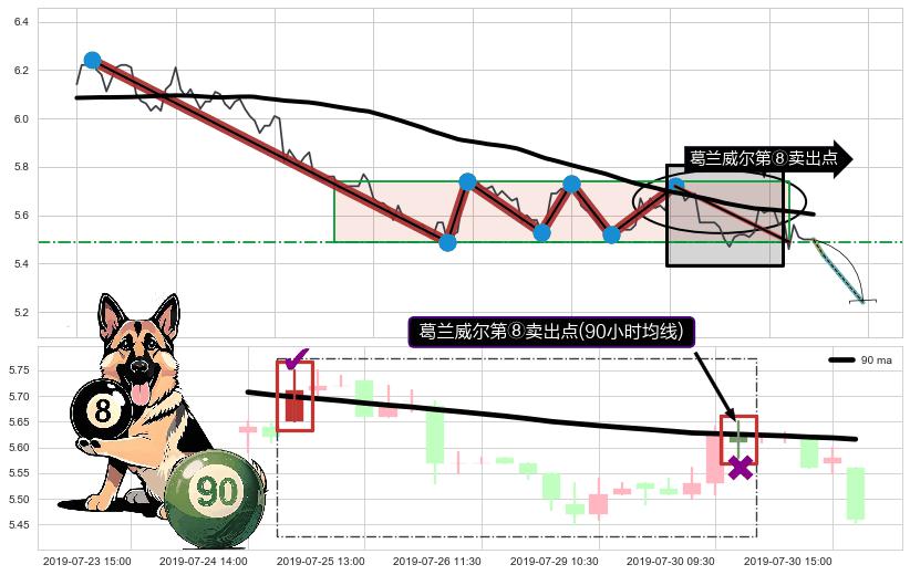 葛兰威尔第⑧卖出点 ➕ 突破整理