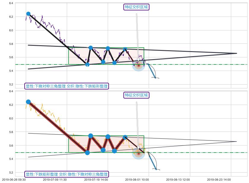 突破整理 ➕ 突破整理