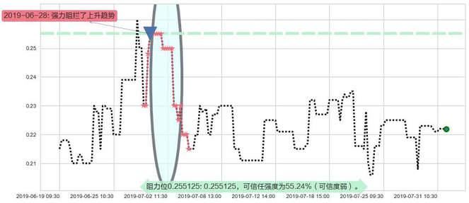 大昌微綫集团阻力支撑位图-阿布量化