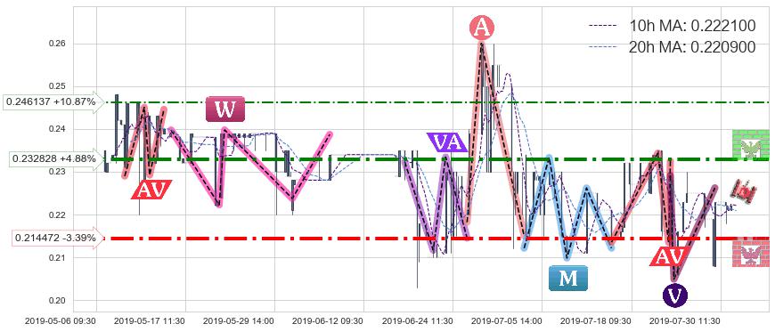 大昌微綫集团(00567)中线趋势趋势阶段分析图-阿布量化