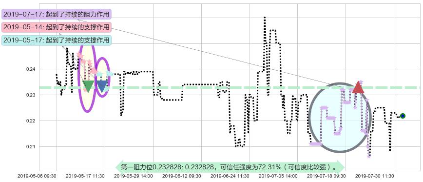 大昌微綫集团阻力支撑位图-阿布量化