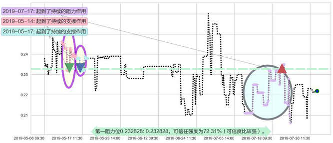 大昌微綫集团阻力支撑位图-阿布量化