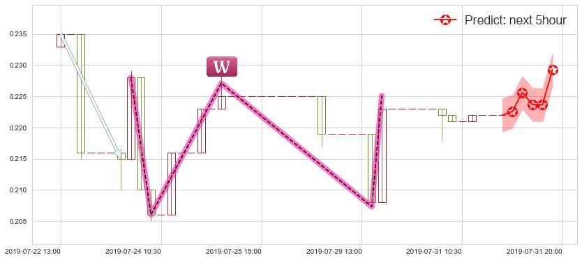 预测大昌微綫集团(hk00567)价格K线图-阿布量化