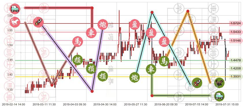 稻香控股(hk00573)止盈止损位分析