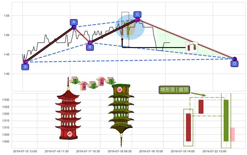 塔形顶 | 圆顶+徐缓下降+三只乌鸦+下跌两颗星 ｜ 下跌三颗星+吊颈线（上吊线） ➕ 谐波(XABCD)