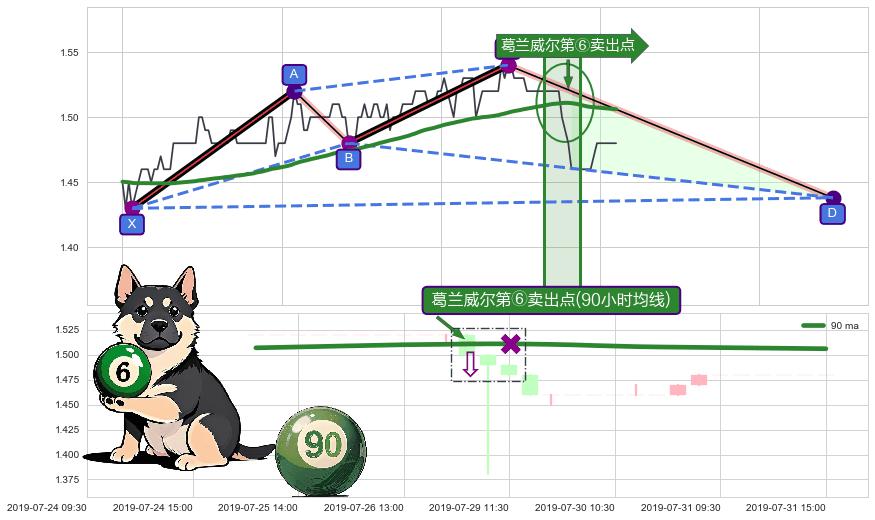 葛兰威尔第⑥卖出点+【断头铡刀】卖出点 ➕ 谐波(XABCD)