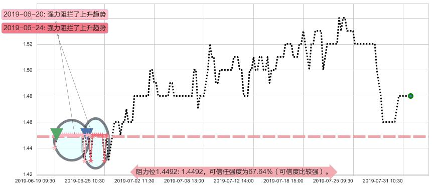 稻香控股阻力支撑位图-阿布量化