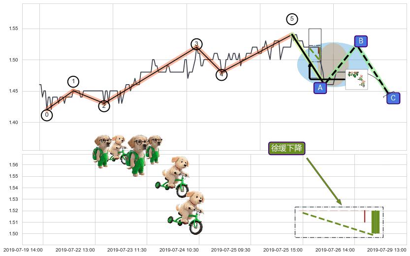 徐缓下降+下跌两颗星 ｜ 下跌三颗星+吊颈线（上吊线）+看跌(高位倒锤头)流星线 ➕ 调整浪ABC
