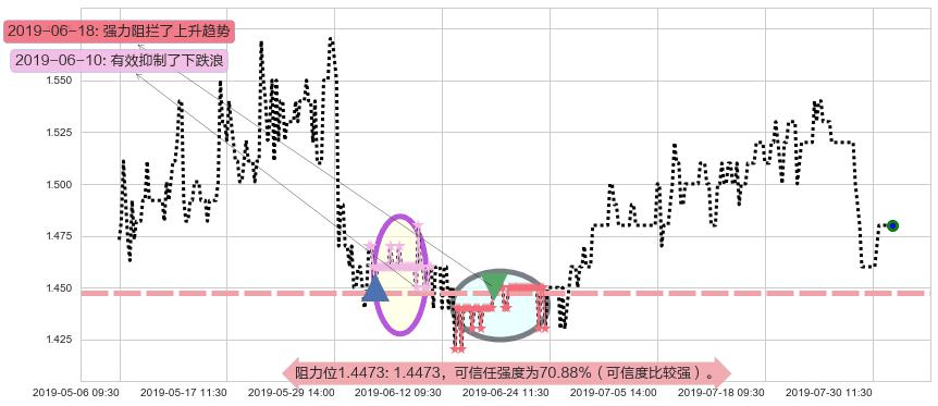 稻香控股阻力支撑位图-阿布量化