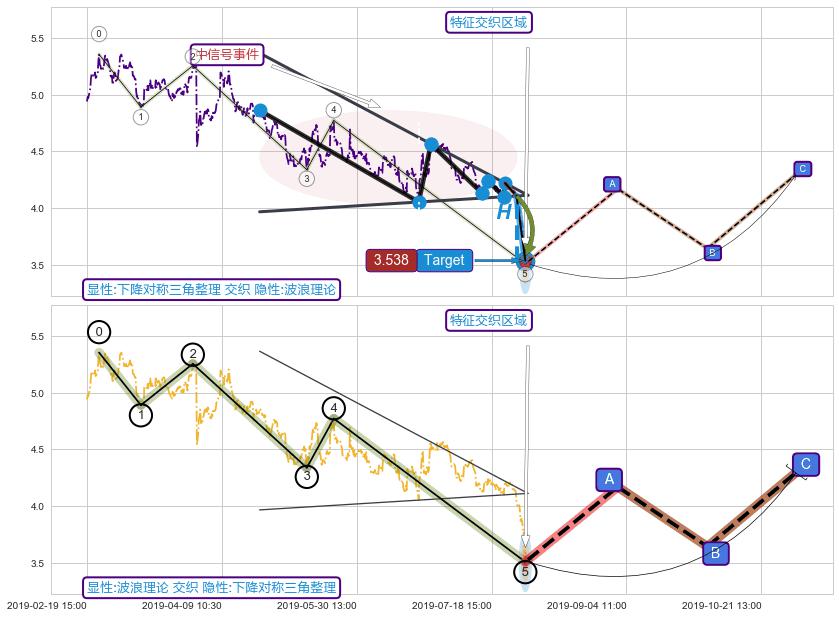 调整浪ABC ➕ 突破整理