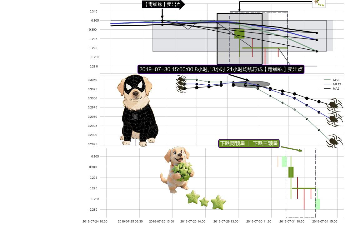 下跌两颗星 ｜ 下跌三颗星+下跌螺旋桨 ➕ 【毒蜘蛛】卖出点