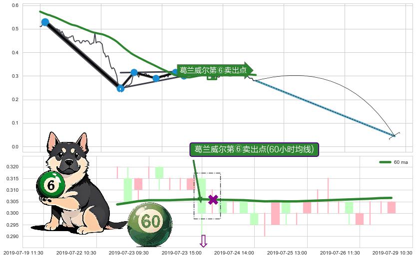 葛兰威尔第⑥卖出点+葛兰威尔第⑦卖出点+葛兰威尔第⑧卖出点+【死亡谷】卖出点+【毒蜘蛛】卖出点+【绝命跳】卖出点+【断头铡刀】卖出点 ➕ 突破整理