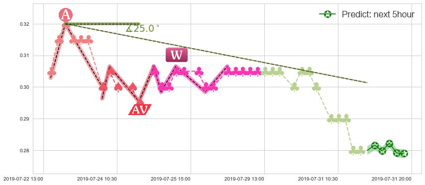 预测丰盛控股(hk00607)价格K线图-阿布量化