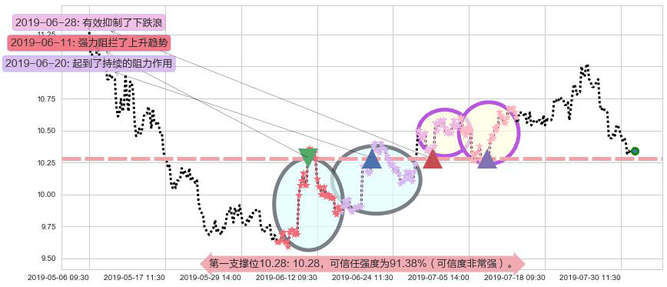复星国际阻力支撑位图-阿布量化