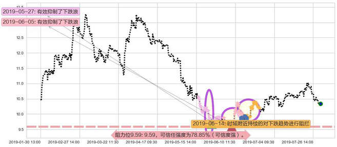 复星国际阻力支撑位图-阿布量化