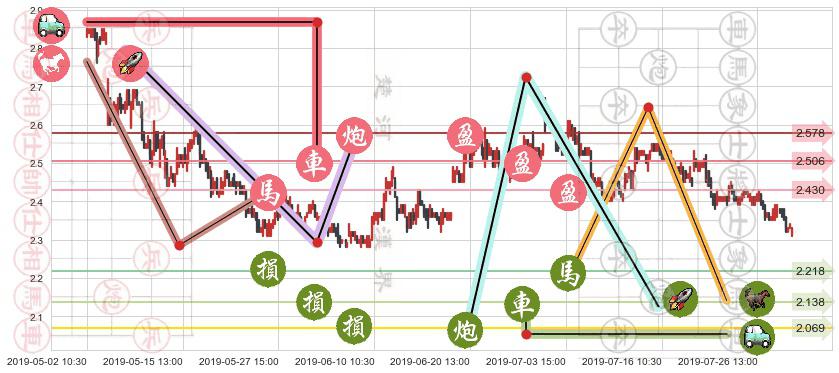 海通国际(hk00665)止盈止损位分析