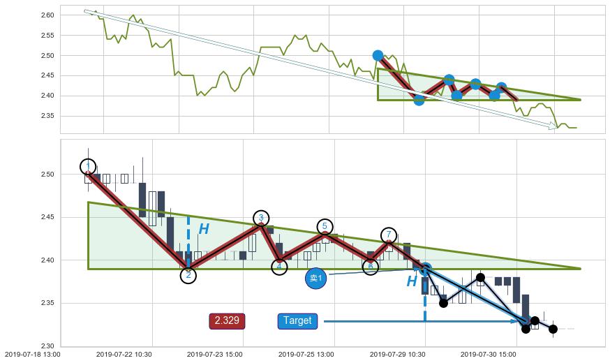 下降三角形整理