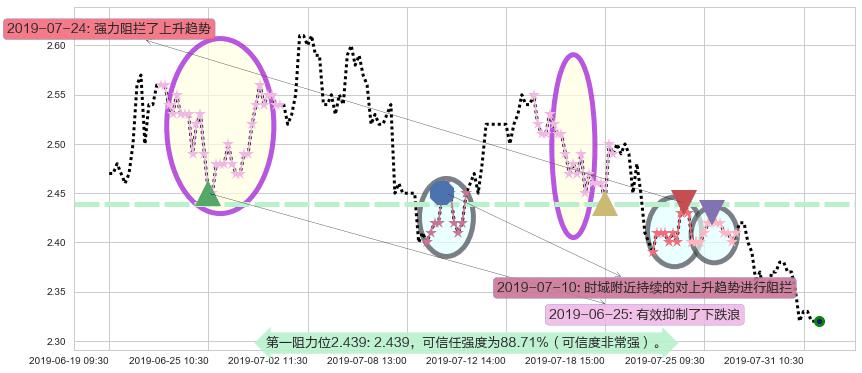 海通国际阻力支撑位图-阿布量化