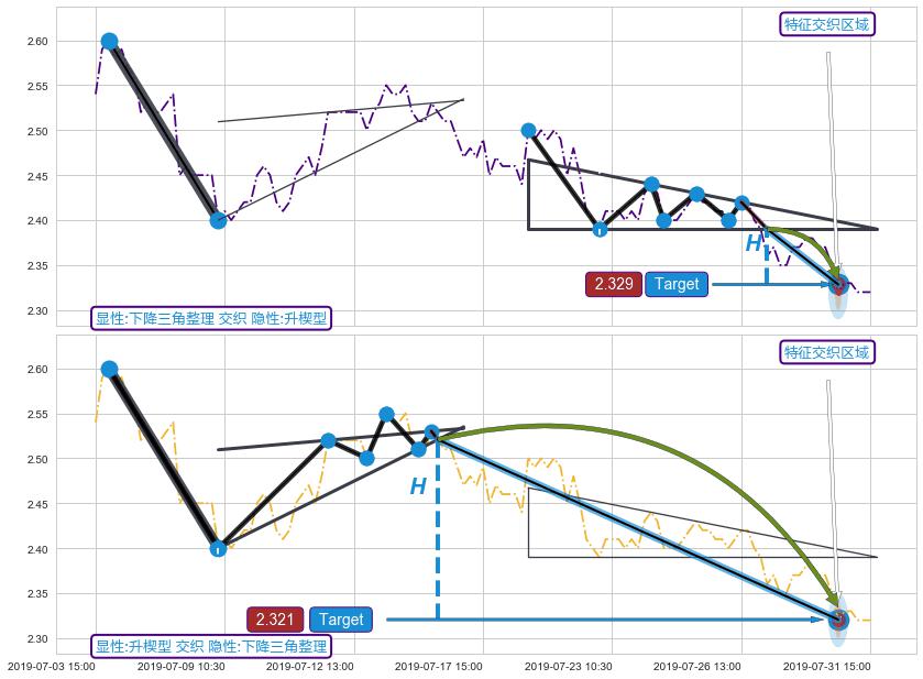 突破整理+5浪主体+突破整理+缠论买卖点+谐波(XABCD)+缠论中枢点+谐波(XABCD) ➕ 突破整理